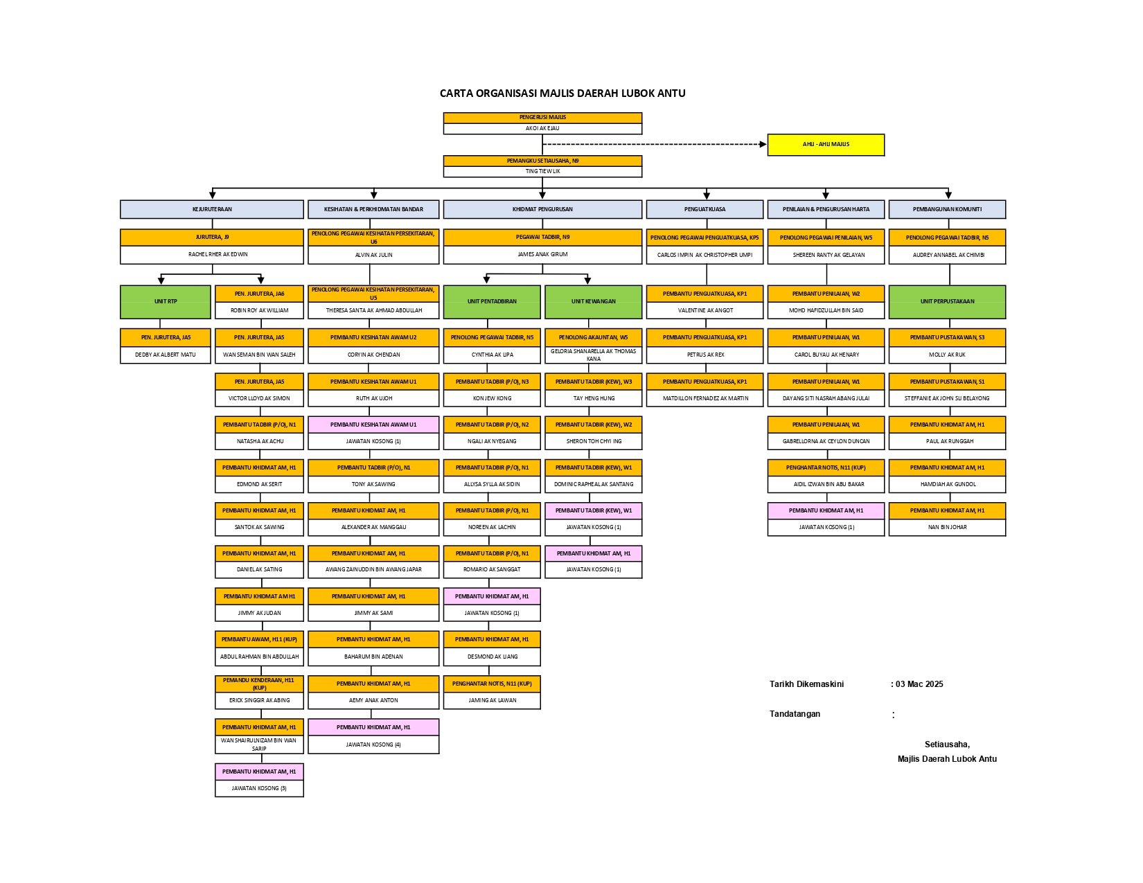 CARTA ORGANISASI MAJLIS DAERAH LUBOK ANTU