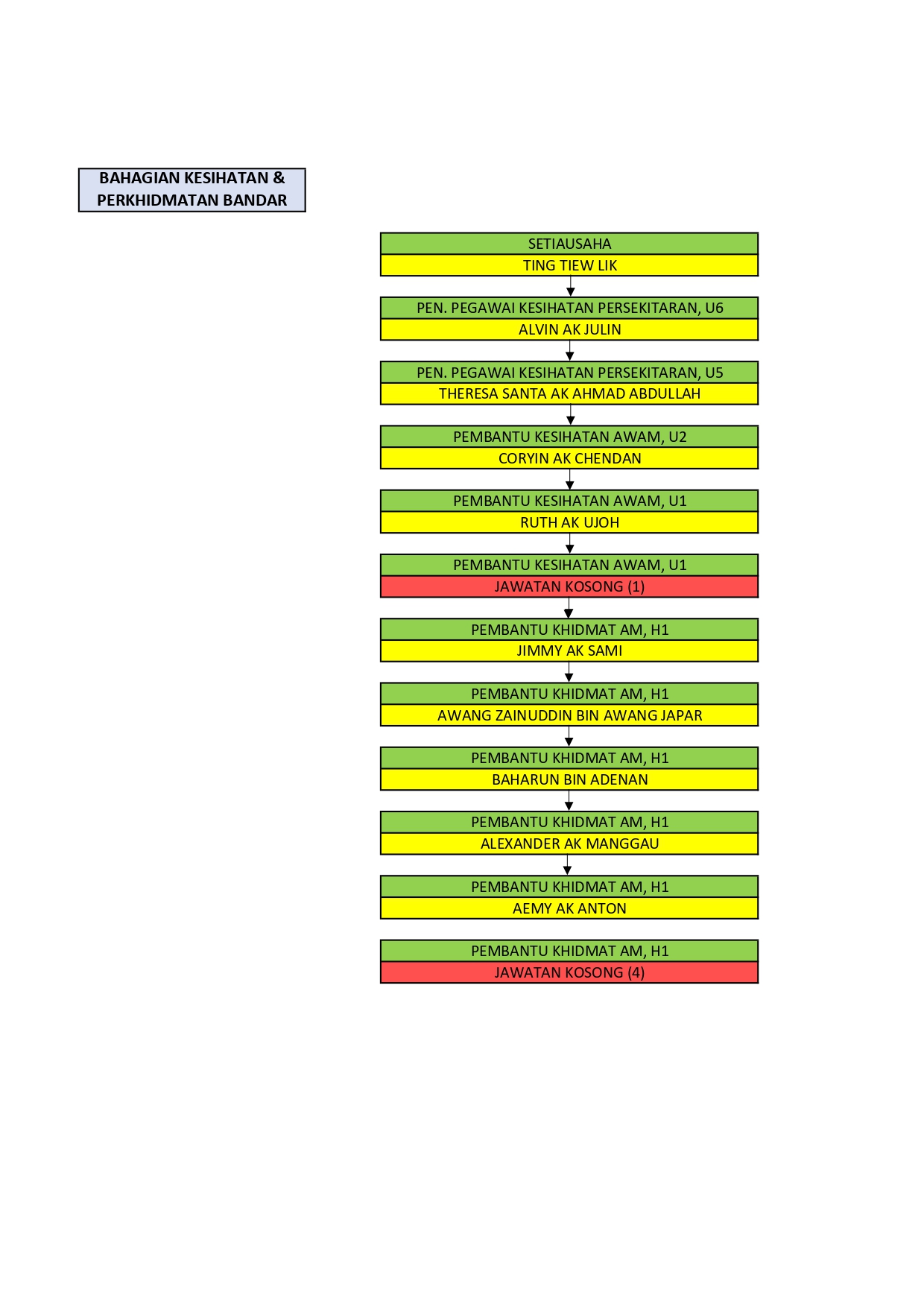 Bahagian Kesihatan & Perkhidmatan Bandar