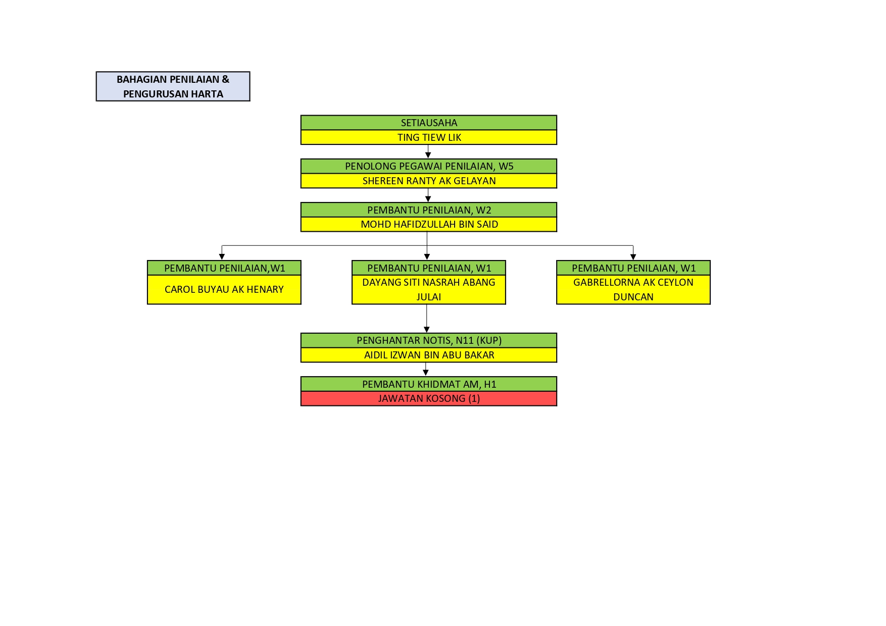 Bahagian Penilaian Dan Kadaran