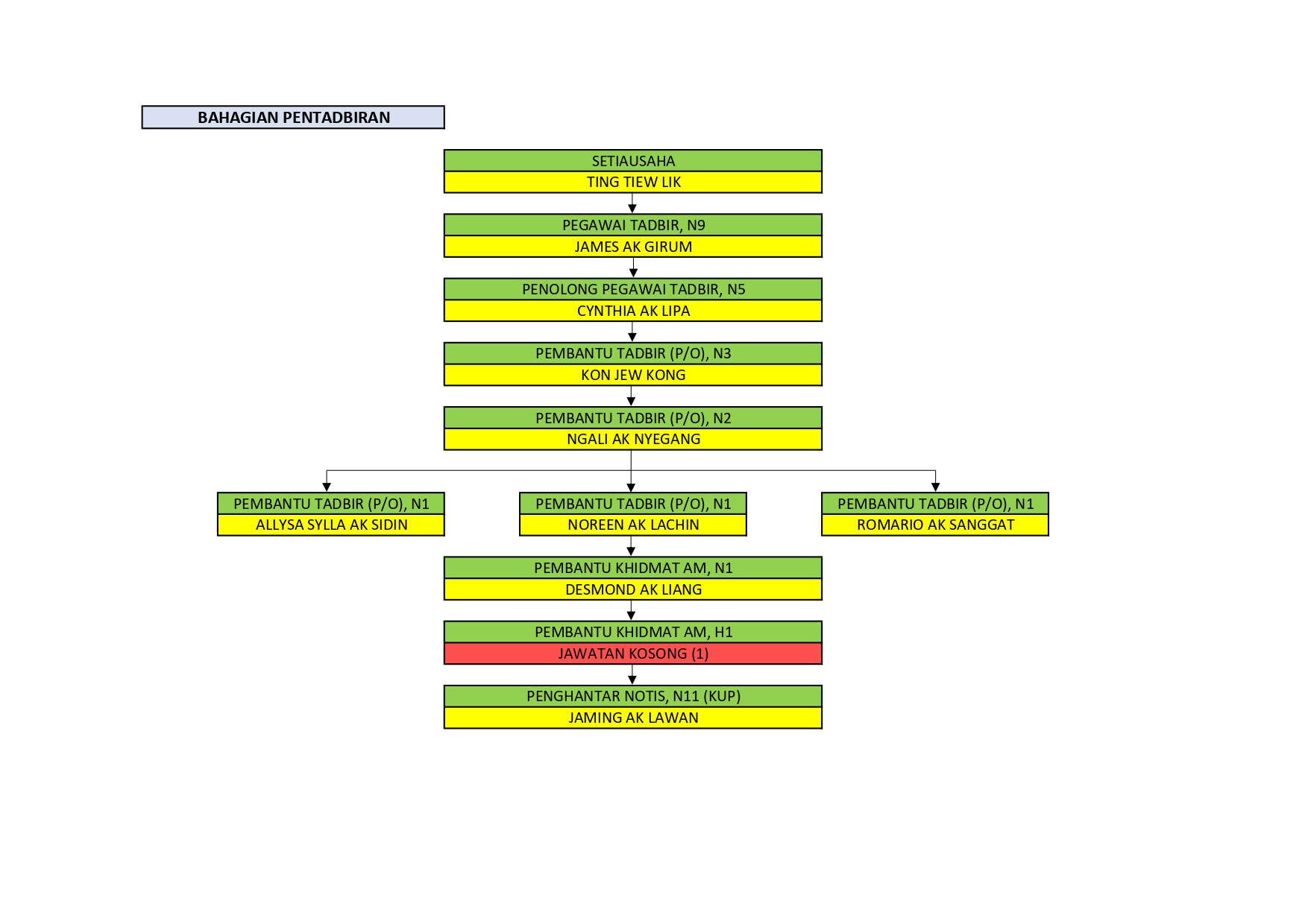 Bahagian Pentadbiran